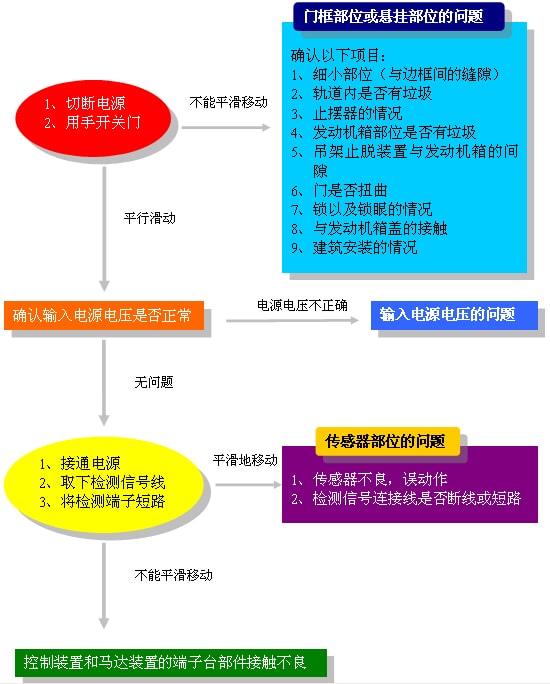 自动门的自检